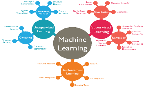 How to Implement the machine learning models by using python libraries