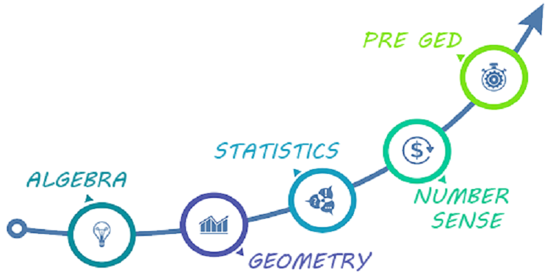 What kind of math has to be known for the latest GED test?